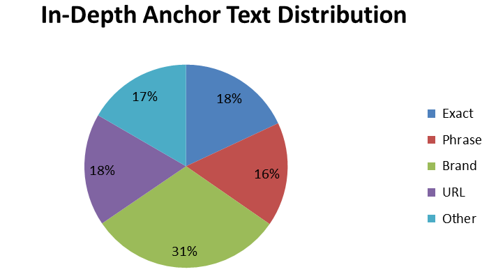 Anchor Text distribution