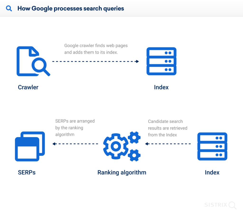 Image Shows The process of How Search Engines Work
