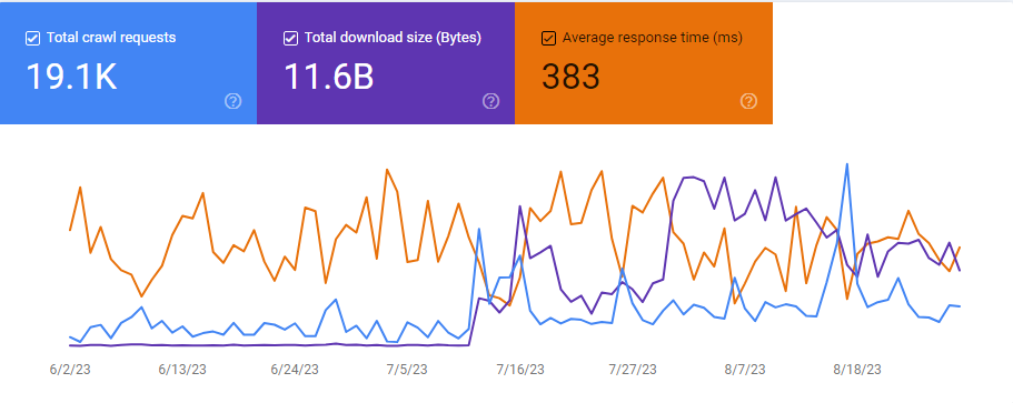 Google Stats Report